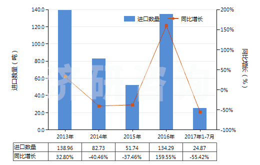 2013-2017年7月中國(guó)氨芐青霉素制劑(HS30041011)進(jìn)口量及增速統(tǒng)計(jì)